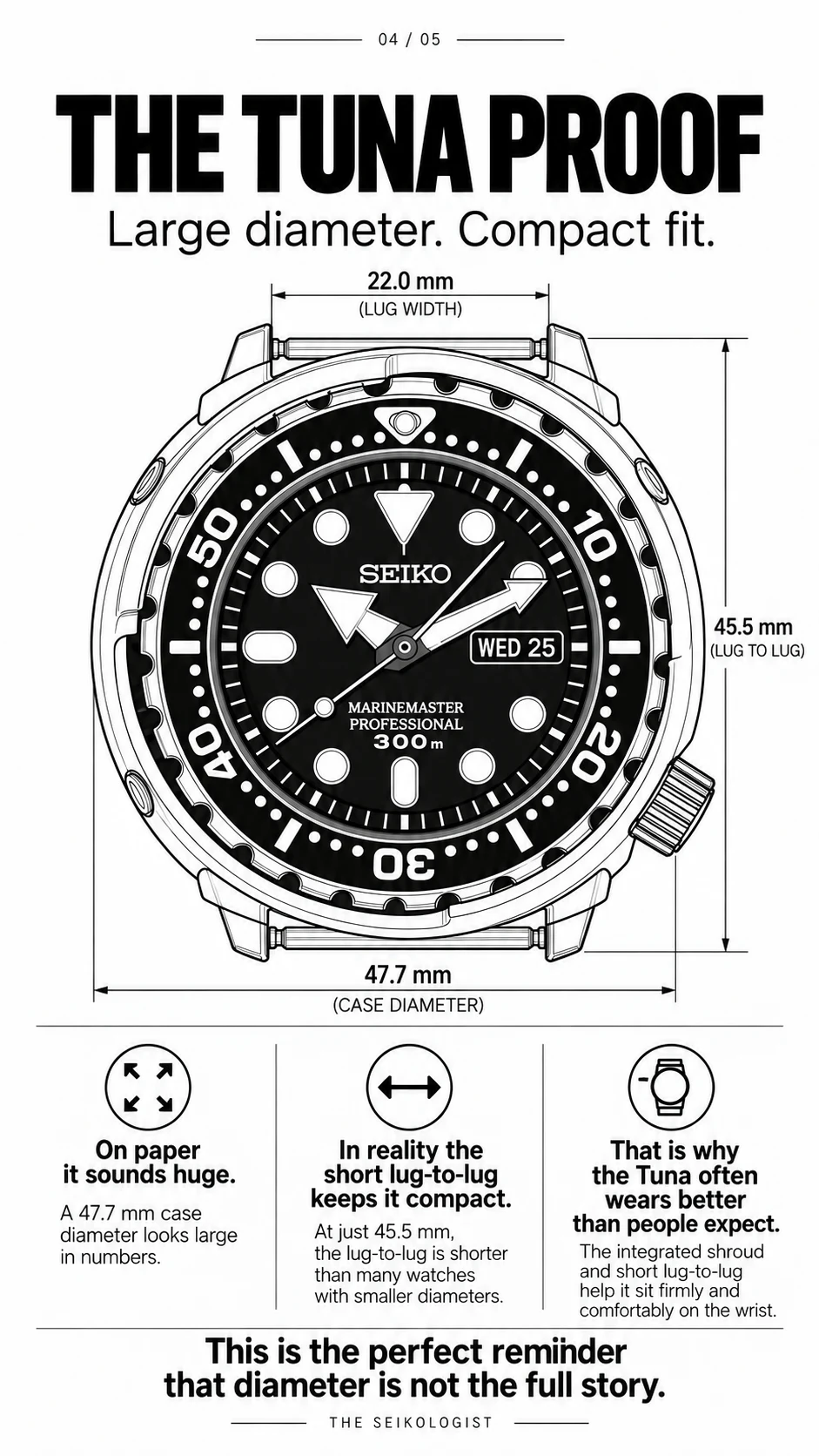 The Tuna Proof: Seiko Tuna illustration explaining its wide shroud and short lugs
